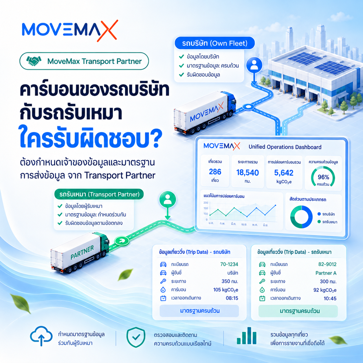 คาร์บอนของรถบริษัทกับรถรับเหมา ใครรับผิดชอบ  คำตอบไม่ได้อยู่ที่ว่า “รถเป็นของใคร” เพียงอย่างเดียว แต่ต้องดูขอบเขตการรายงานและเจ้าของข้อมูล