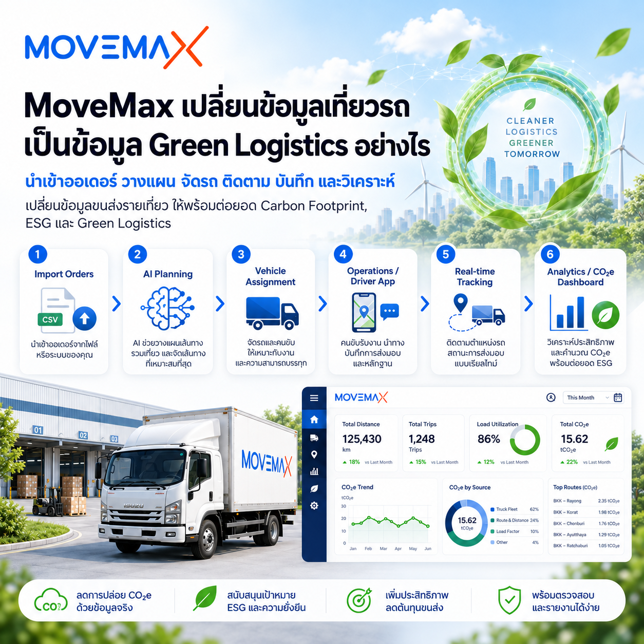 MoveMax เปลี่ยนข้อมูลเที่ยวรถเป็นข้อมูล Green Logistics อย่างไร  จากออเดอร์หนึ่งรายการ สู่ข้อมูลที่วัดต้นทุน ประสิทธิภาพ และต่อยอด Carbon Footprint ได้
