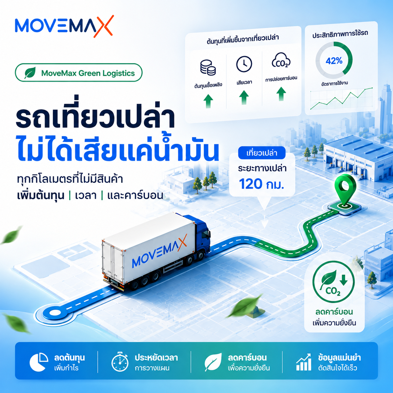 รถเที่ยวเปล่าไม่ได้เสียแค่น้ำมัน  ทุกกิโลเมตรที่ไม่มีสินค้า เพิ่มต้นทุน เวลา และคาร์บอน  วางแผนเที่ยวรถให้ดีขึ้น เพื่อลดระยะทางที่ไม่สร้างรายได้