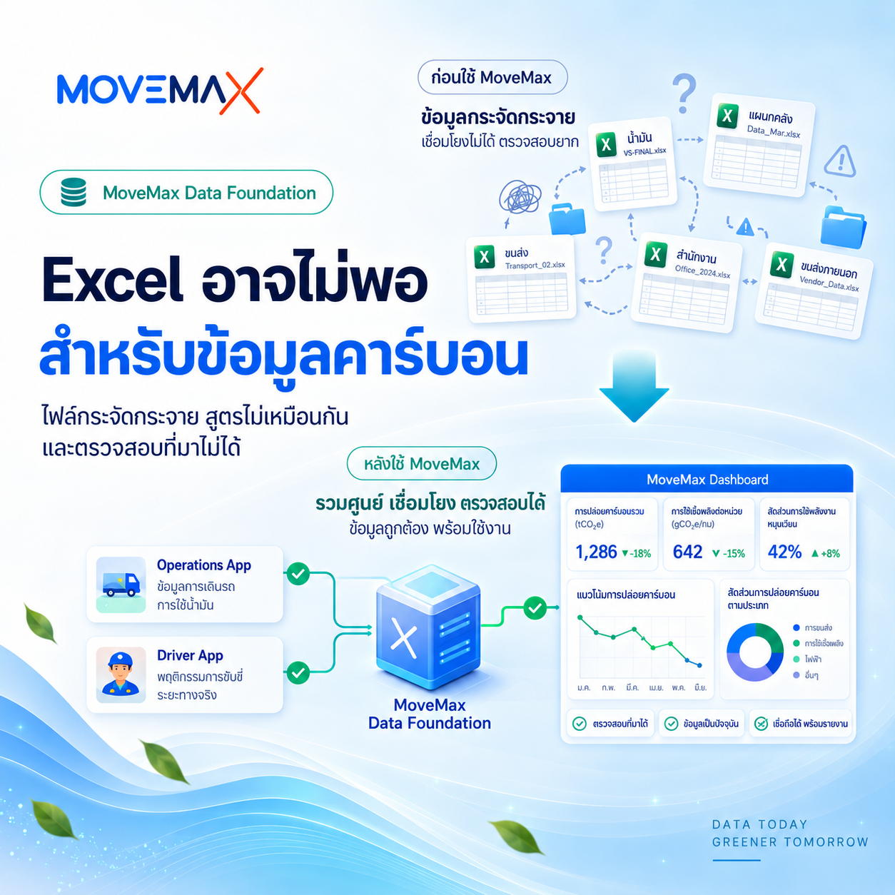 Excel อาจไม่พอสำหรับข้อมูลคาร์บอน เส้นทางทับซ้อน ใช้รถเกินจำเป็น และจัดจุดส่งไม่เหมาะสม